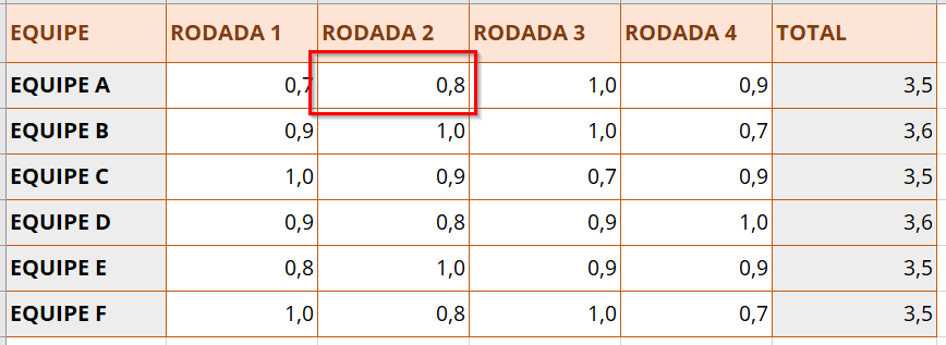 Números com menores quantidades de casas decimais são exibidos de forma arredondada