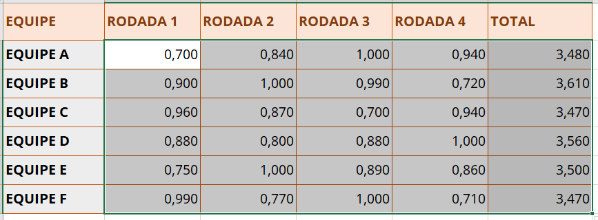 Números padronizados para exibição com três casas decimais