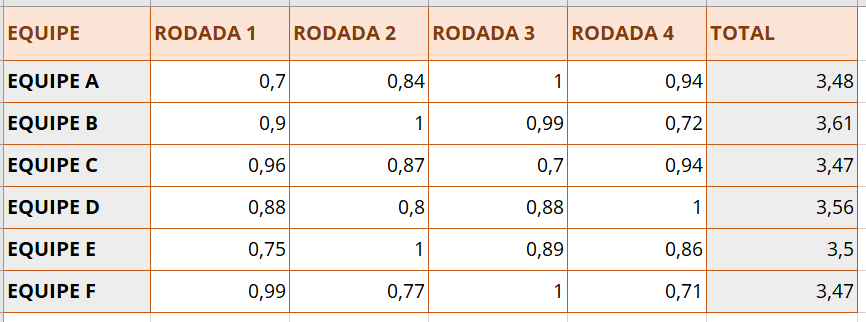 Números sem casas decimais padronizadas