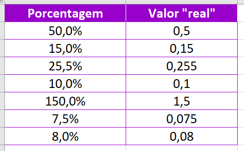 Comparação entre porcentagem e valor real