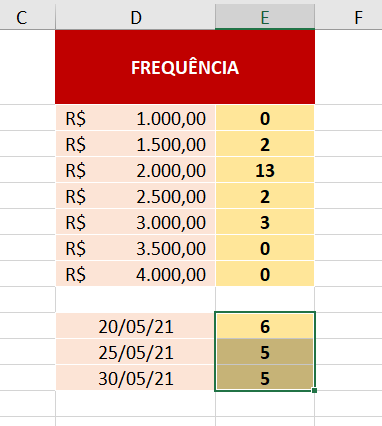 Resultado da frequência das faixas de datas