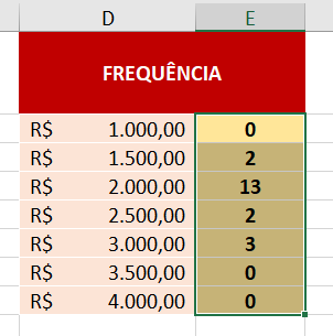 Resultado da frequência das faixas de valores