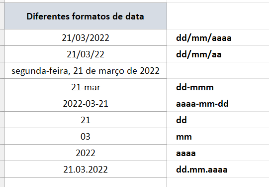 Alguns formatos de data codificados