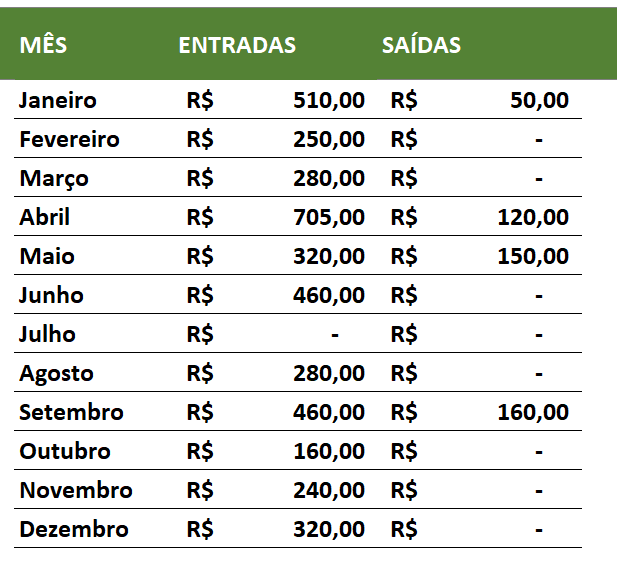 Entradas e saídas calculadas com SOMASES, LIN e MÊS