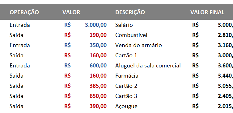 Regras aplicadas para destacar entradas e saídas