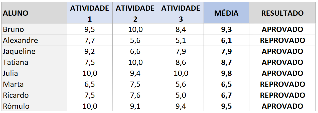 Resultado dos status dos alunos de acordo com a média