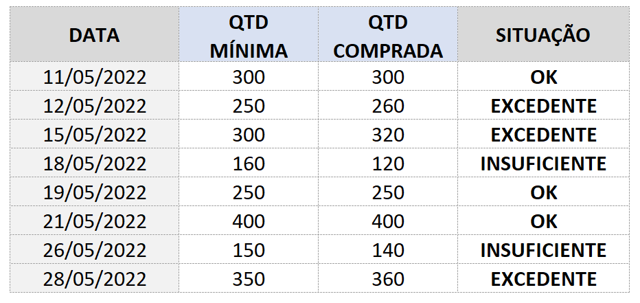 Resultados usando função SE aninhada