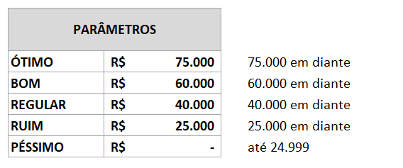 Parâmetros para a PROCX no modo correspondência