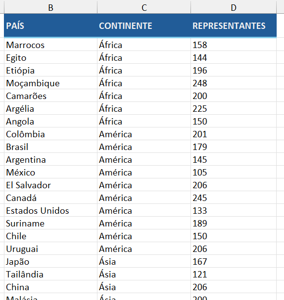 Dados classificados por continente